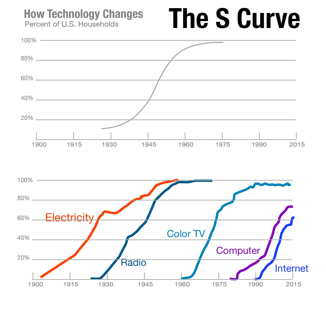 The Technology S Curve (described by Peter Sinclair)